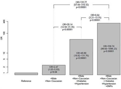 Association of Candidate Gene Polymorphisms With Chronic Kidney Disease: Results of a Case-Control Analysis in the Nefrona Cohort